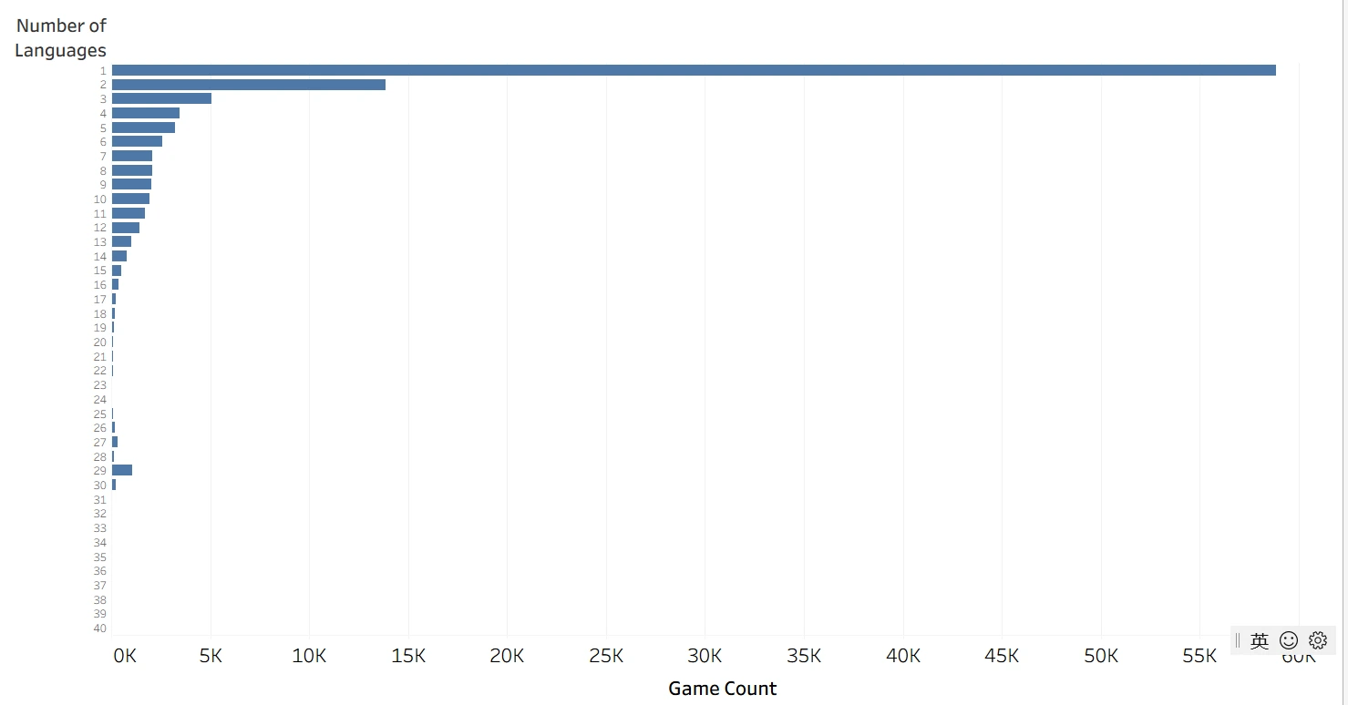 Number of supported languages per game