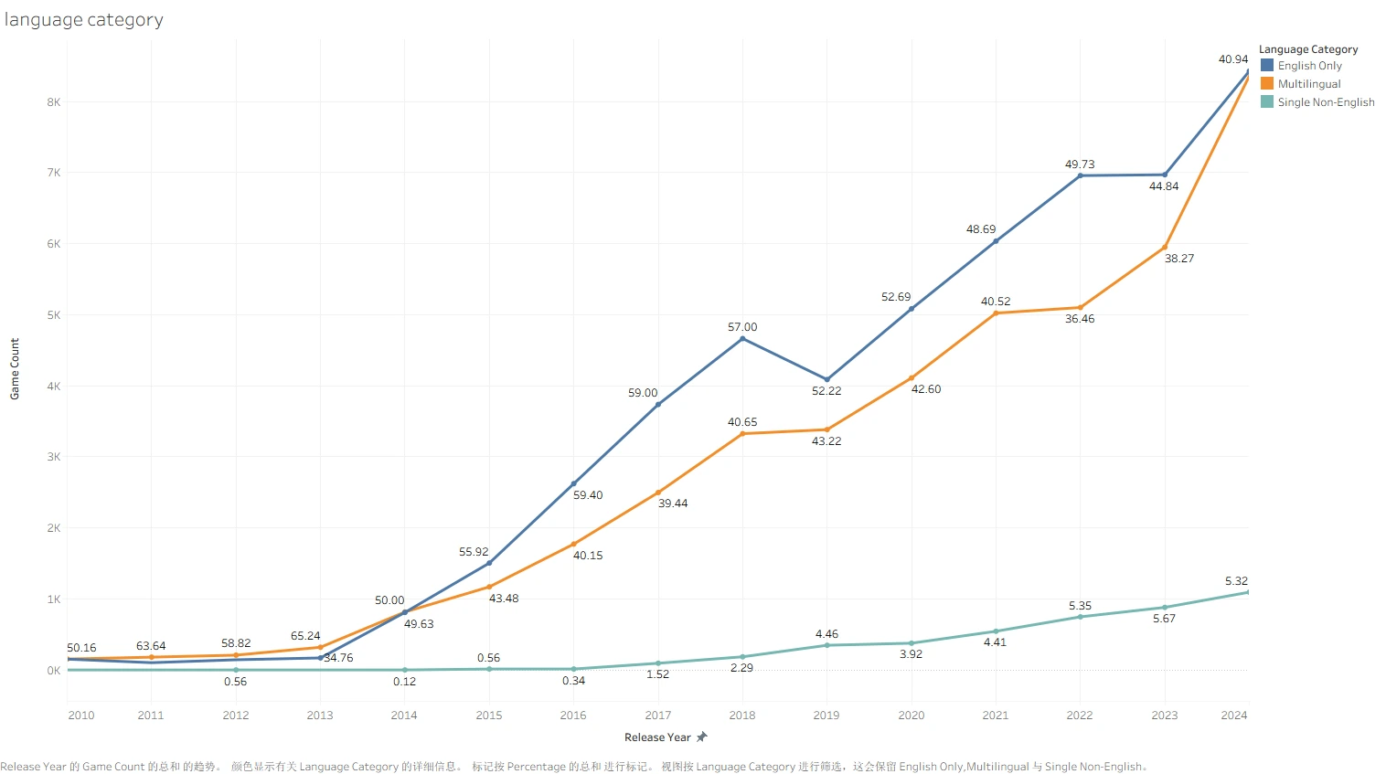 Annual counts of English-only, multilingual and single non-English releases