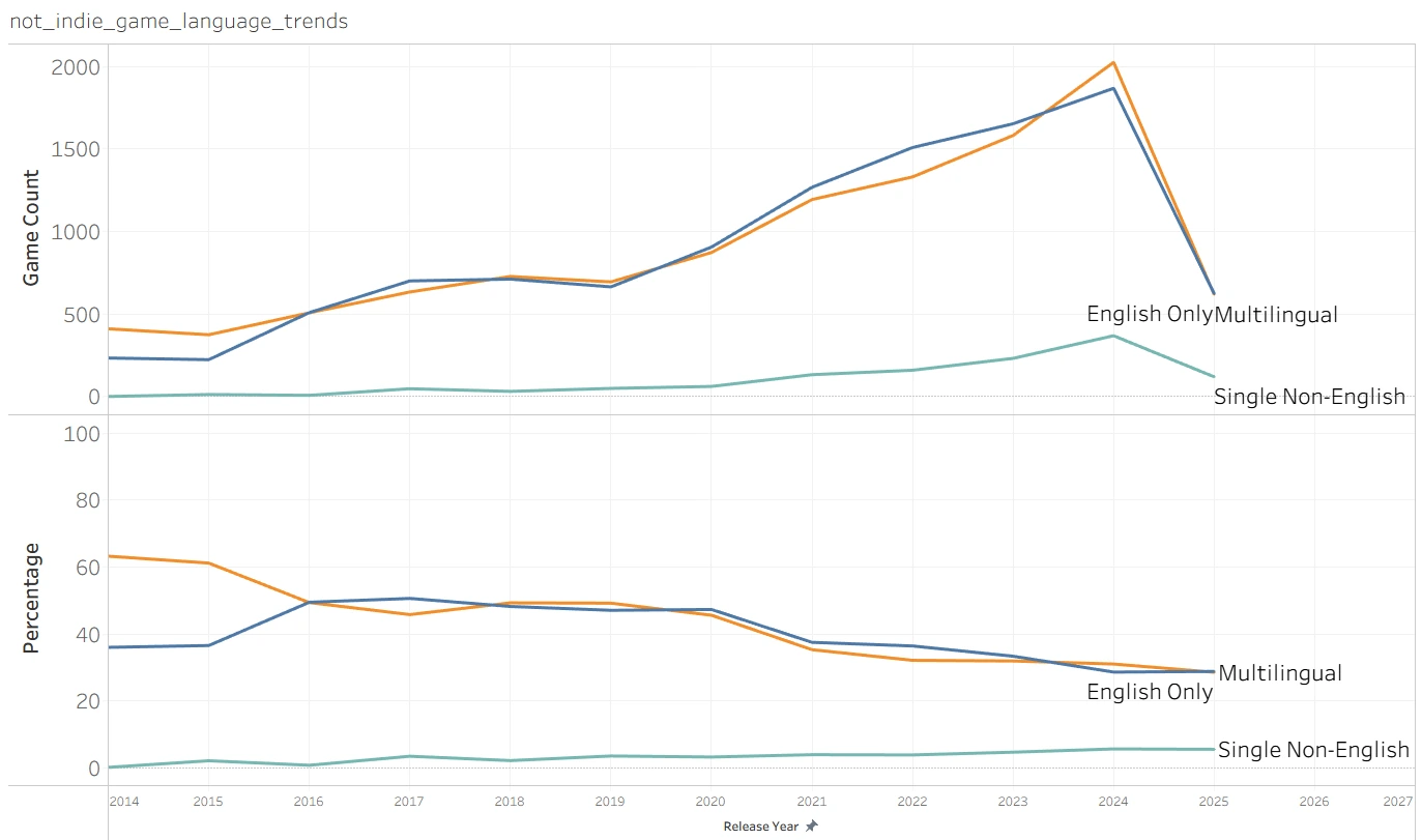 Counts and shares of language support categories among non-indie games