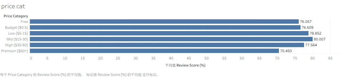 Average review scores by price category