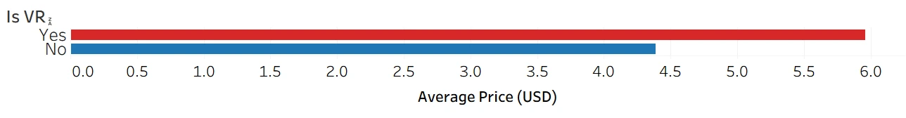 Average prices for VR and non-VR games