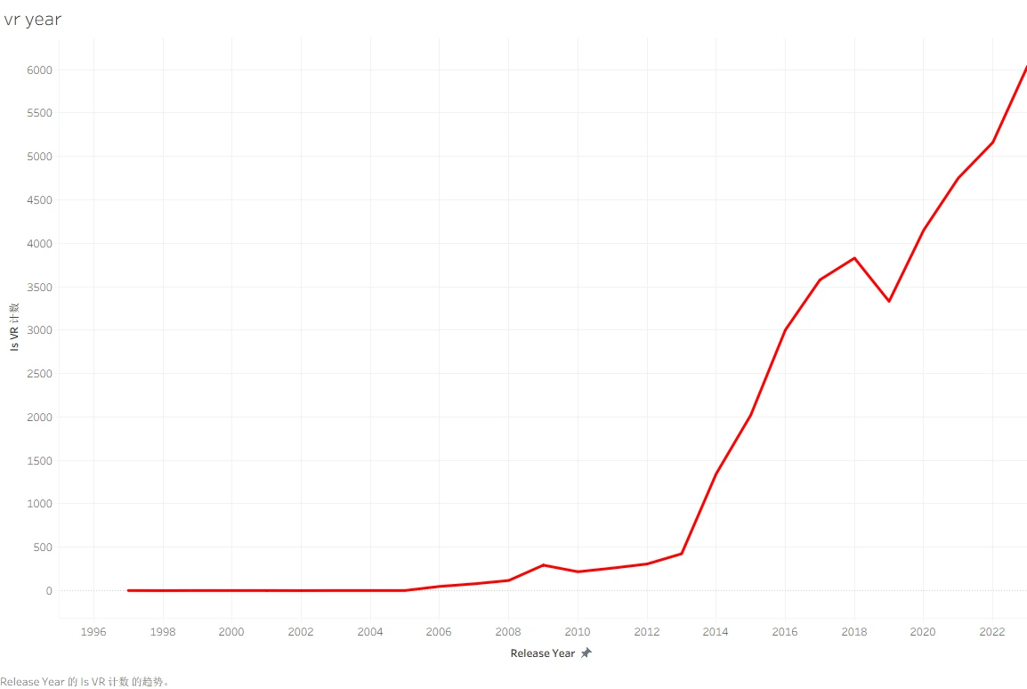 Number of VR games by release year